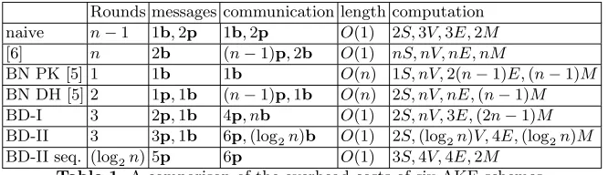 Table 1. A comparison of the overhead costs of six AKE schemes.
