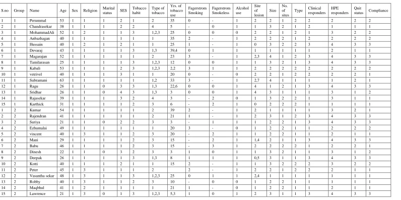 TABLE 2: MASTER TABLE FOR DATA ANALYSIS 