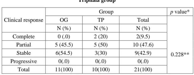 Table 5: Comparison of histopathological response between Oak gall and Triphala group 