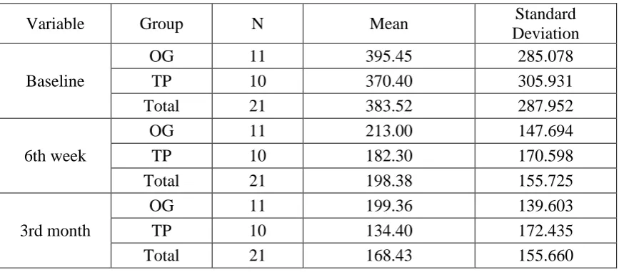Table 7: Repeated measures ANOVA (General Linear Model) to compare the mean values within and between groups over the time period 
