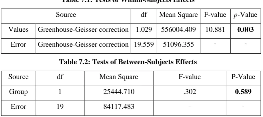 Table 7.1: Tests of Within-Subjects Effects 