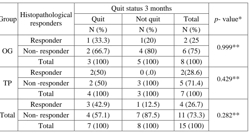 Table 10: Comparison of proportions between the histopathological response and quit status at the end of three months within and between the groups 