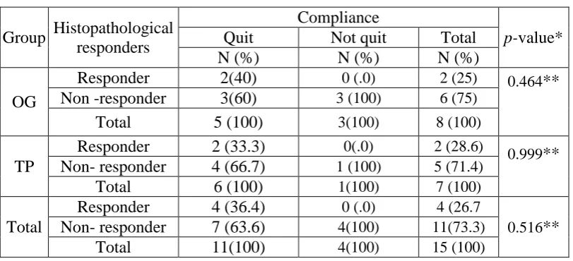 Table 11: Comparison of proportions between the histopathological response and compliance within and between the groups