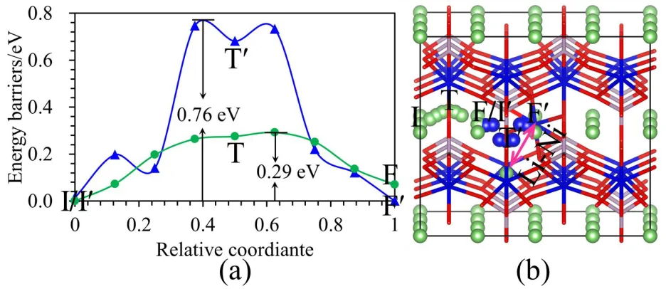 Figure 4. (a) The diffusion energy barrier curves for Li and Ni in the LiNiPO4 with one Li-Ni antisite defect
