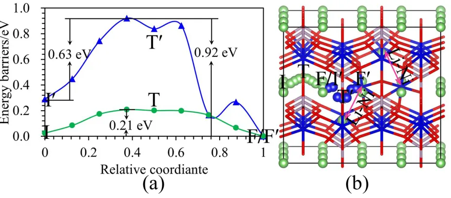 Figure 5. (a) The diffusion energy barrier curves for Li and Ni in the LiNiPO4 with two Li-Ni antisite defects