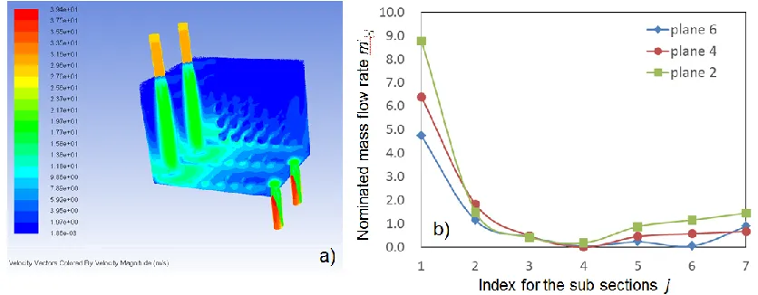 Figure 6. a) 3D velocity vector distribution of particle motion trails within 2in2out Z-type air flow path configuration; b) the no-dimensional air mass flow rates through sub cross sections cs i-j within three main planes