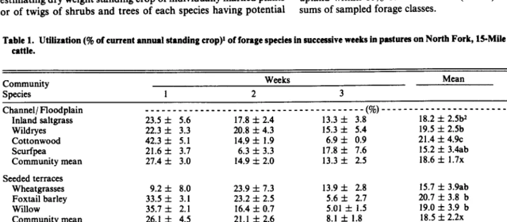 Table 1. Utilization (9% of current annual standing crop)’ of forage species in successive weeks in pastures on North Fork, H-Mile Creek in summer by cattle