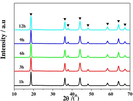 Figure 1 . XRD patterns of LiMn1.96Mg0.04O4 samples prepared at different calcination tempertures
