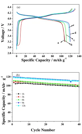Fig.2 displays the SEM images of the LiMn1.96the sample powders are agglomerations that is composed of a small grain size, anging from 0.5-1.9um