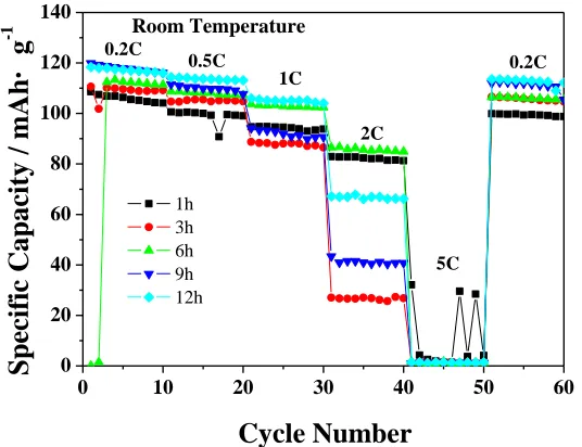 Figure 4.  Discharge capacity vs. cycle number at various current rates from 0.2 C to 5 C (1 C=148 mAhg-1) for LiMg0.04Mn1.96O4  