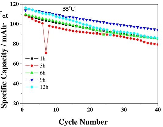 Figure 5. Cycle performance curves of LiMg0.04Mn1.96O4 prepared at 500 ℃ for different calcining time at 0.2 C in the voltage range of 3.20-4.35 V at 55 ℃  