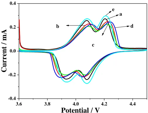 Figure 6.  Cyclic voltammogram curves of the LiMg0.04Mn1.96O4 samples following calcinations time (a: 1 h, b: 3 h, c: 6 h, d: 9 h and e: 12 h) 