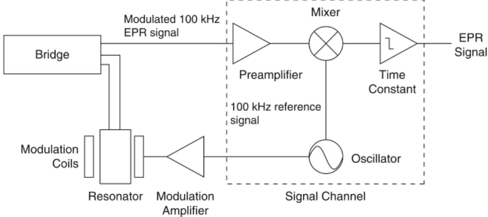 Fig. B.4 A simplified diagram showing parts of the EPR spectrometer that are used for field modulation and phase sensitive detection