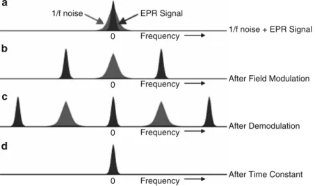 Fig. B.11 A cartoon of how field modulation and phase sensitive detection is realized in an EPR spectrometer