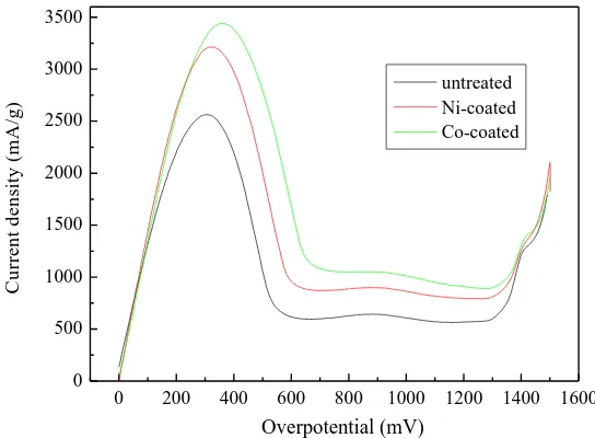 Figure 8.  Anodic polarization curves of alloy electrodes with and without surface coating at 50%DOD  