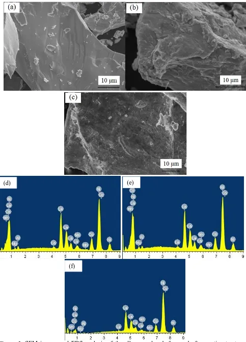 Figure 2.  SEM images and EDS analysis of the alloy powders before and after coating treatments (a)(d) untreated alloy; (b)(e) Ni-coated alloy; (c)(f) Co-coated alloy 