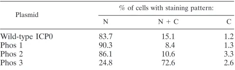 TABLE 1. Subcellular localization of wild-type and mutant formsof ICP0a