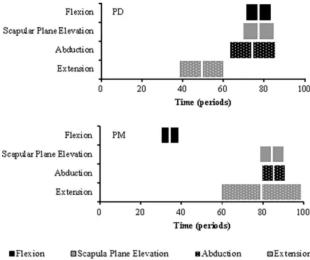 Fig 5. Box plots illustrating time of peak muscle amplitude for the PD and PM during shoulder elevation