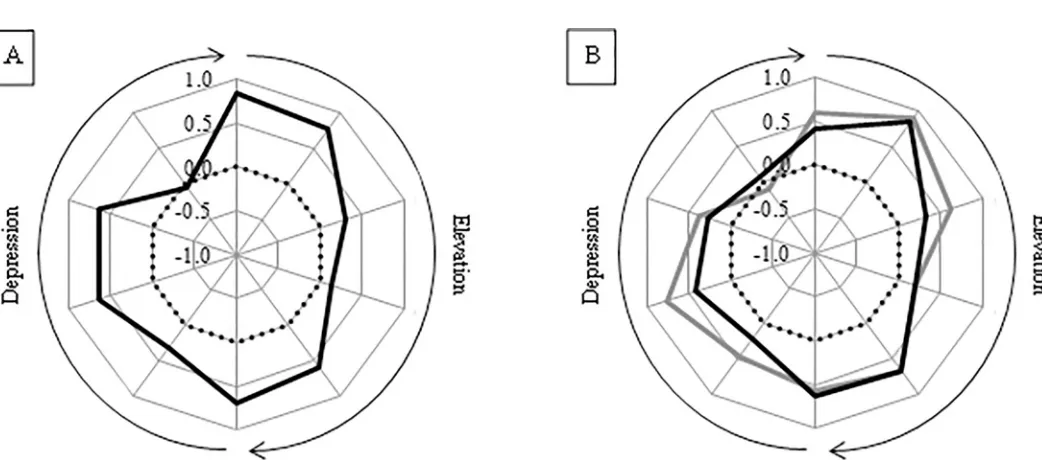 Fig 6. Dynamic coordination between the deltoid and rotator cuff muscle groups during the different planes ofshoulder elevation as illustrated by the moving PCC.