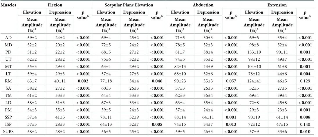 Table 1. Mean signal amplitude during shoulder elevation and depression in the different plane of shoulder motion.