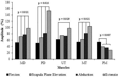 Fig 2. Mean signal amplitude during shoulder elevation across the different planes of shoulder movement