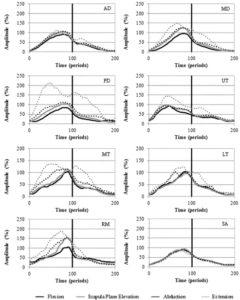 Fig 3. Ensemble average activation curves for the AD, MD, PD, UT, MT, LT, RM and SA. Mean EMG signal amplitude is presented as a function oftime (periods)