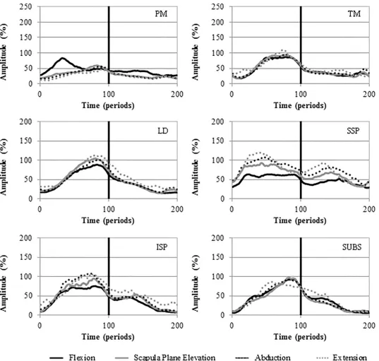 Fig 4. Ensemble average activation curves for the PM, TM, LD, SSP, ISP and SUBS. Mean EMG signal amplitude is presented as a function of time (periods).Elevation 0–100; Depression 100–200.