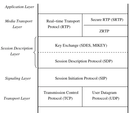 Figure 1. Voice-over-IP protocol stack
