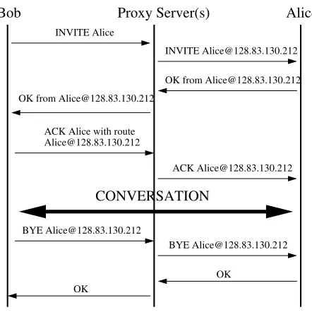 Figure 2. SIP protocol exchange