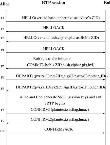 Figure 3. Establishment of SRTP session key