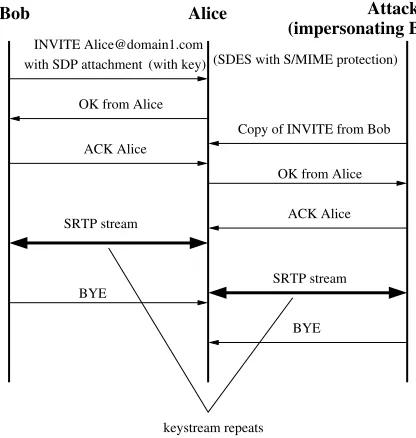 Figure 4. Attack on SRTP using SDES key ex-