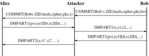 Figure 5. A man in the middle attack on the