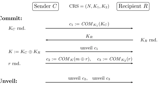 Figure 3: The DN-commitment scheme.