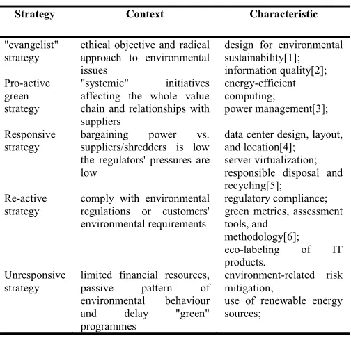 TABLE I.  MAIN CHARACTERISTICS OF THE GREEN IT STRATEGIES