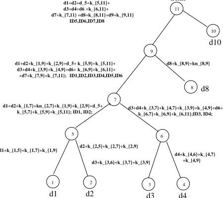 Fig. 8.Aggregation of Interleaved Encrypted Data. Data�
 ,�1 ,�� ,K and�� are securely aggregated by the aggregators� ,� and� ,on their way to the sink.