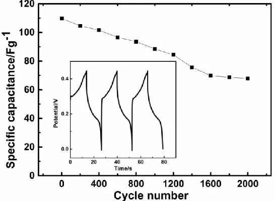 Figure S6.Cycling performance of the (Co0.94Fe0.06)3O4@CONelectrode at a current density of 2 A g-1after 2000 cycles