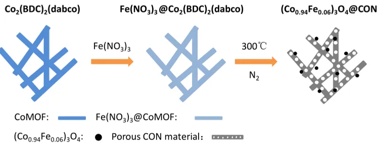 Figure 1.  Synthesis scheme of (Co0.94Fe0.06)3O4 nanoparticles embedded porous hybrid material