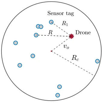 Fig. 1: Drone-assisted smart IoT agriculture geometry. Asnapshot of the distribution of 10 sensor tags on the circulararea of a radius Rc.