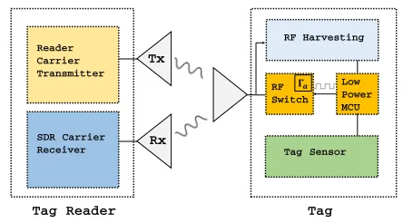 Figure 2. The DFR transmits an unmodulated RF carrier