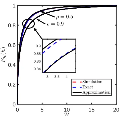 Fig. 4: Cumulative distribution function for the backscatterdyadic fading channel coefﬁcient H.