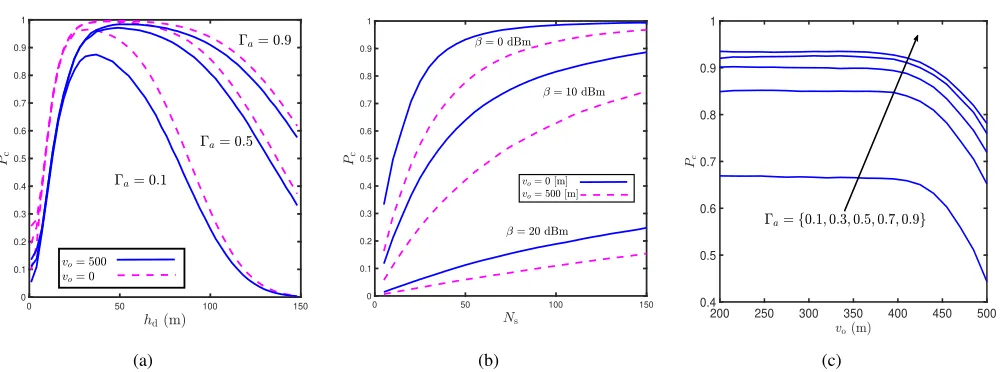 Fig. 5: (a) Coverage probability with Nρs = 200, Rc = 500, ρ = .5, σ2N = −110 dBm, β = 10 dBm