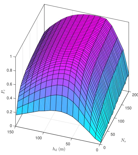 Fig. 6: Coverage probability. Rc = 500, ρ = .5, σ2N