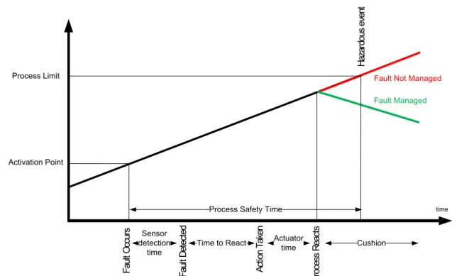 Figure 5: Time to respond to abnormal situations