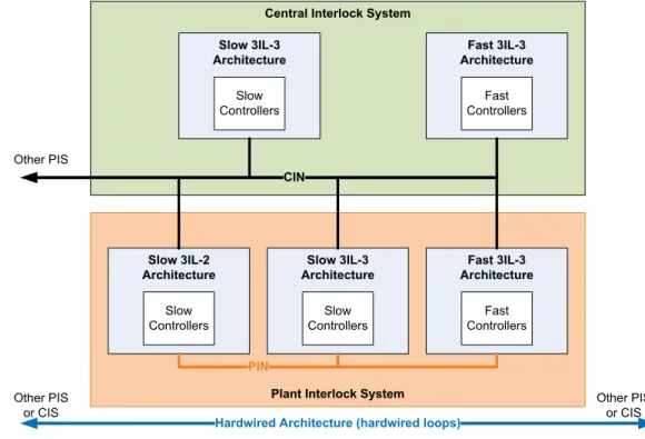 Figure 6 shows the architectures that are currently considered for the central and local architectures.