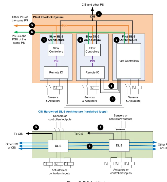 Figure  7  shows  the  architectures  that  are  currently  considered  for  the  Plant  Interlock  System