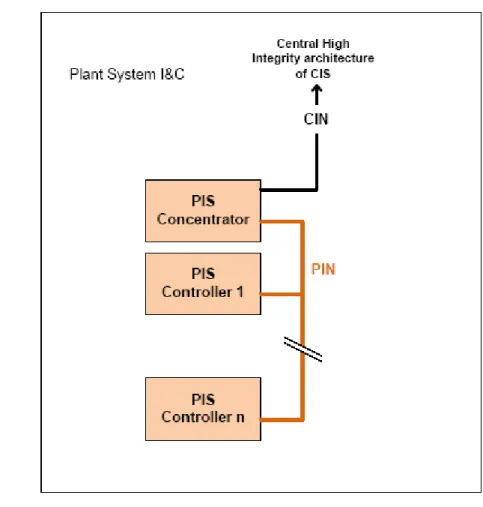 Figure 8: Multiple PIS Architecture