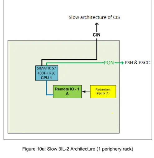 Figure 10a: Slow 3IL-2 Architecture (1 periphery rack)