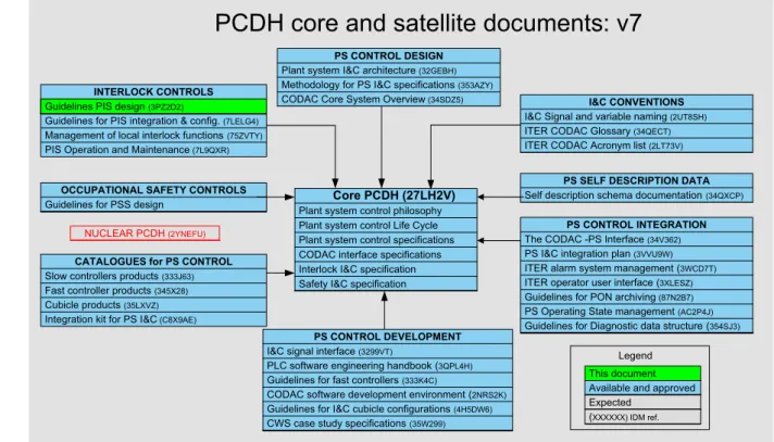 Figure 1: PCDH documents structure
