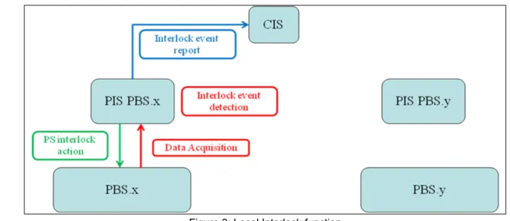Figure 3: Local Interlock function