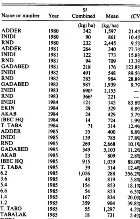 Table 1. Pasture biomass estimates and statistics obtained with double sampling for each site 1980-1986